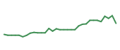 The price history of QCOM following the congressional trade. The price history of QCOM following the congressional trade.