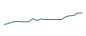 The price history of QCOM following the congressional trade. The price history of QCOM following the congressional trade.