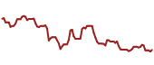 The price history of QDEL ninety days following the congressional trade.