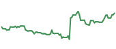 The price history of QLYS ninety days following the congressional trade. The price history of QLYS ninety days following the congressional trade.