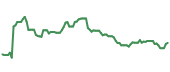 The price history of QLYS ninety days following the congressional trade. The price history of QLYS ninety days following the congressional trade.