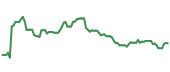 The price history of QLYS ninety days following the congressional trade. The price history of QLYS ninety days following the congressional trade.