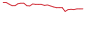 The price history of QNCX in the last 30 days The price history of QNCX in the last 30 days