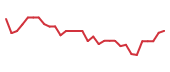 The price history of QNCX in the last 30 days The price history of QNCX in the last 30 days