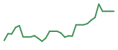 The price history of QNRX in the last 30 days The price history of QNRX in the last 30 days