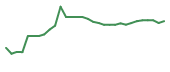 The price history of QNRX in the last 30 days The price history of QNRX in the last 30 days
