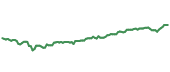 The price history of QQQ ninety days following the congressional trade.