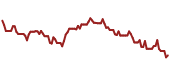 The price history of QQQ ninety days following the congressional trade. The price history of QQQ ninety days following the congressional trade.