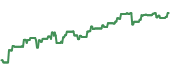 The price history of QTEC ninety days following the congressional trade.