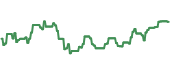 The price history of QTEC ninety days following the congressional trade.