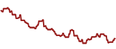 The price history of QTEC ninety days following the congressional trade.