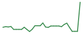 The price history of QTTB in the last 30 days The price history of QTTB in the last 30 days