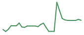 The price history of QTTB in the last 30 days The price history of QTTB in the last 30 days
