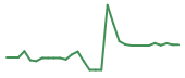 The price history of QTTB in the last 30 days The price history of QTTB in the last 30 days