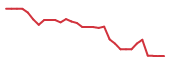 The price history of QTTB in the last 30 days The price history of QTTB in the last 30 days
