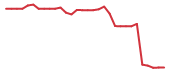 The price history of QURE in the last 30 days The price history of QURE in the last 30 days