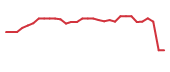The price history of RADX in the last 30 days The price history of RADX in the last 30 days