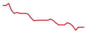 The price history of RADX in the last 30 days The price history of RADX in the last 30 days
