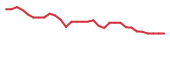 The price history of RADX in the last 30 days The price history of RADX in the last 30 days
