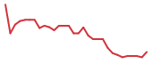 The price history of RADX in the last 30 days The price history of RADX in the last 30 days