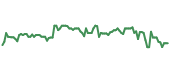 The price history of RAND ninety days following the congressional trade.