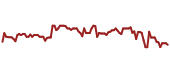 The price history of RAND ninety days following the congressional trade.