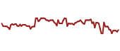The price history of RAND ninety days following the congressional trade. The price history of RAND ninety days following the congressional trade.