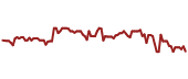 The price history of RAND ninety days following the congressional trade.