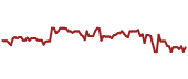 The price history of RAND ninety days following the congressional trade.