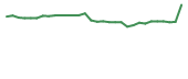 The price history of RANI in the last 30 days The price history of RANI in the last 30 days