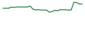 The price history of RANI in the last 30 days The price history of RANI in the last 30 days