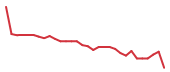 The price history of RAPP in the last 30 days The price history of RAPP in the last 30 days