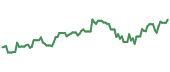 The price history of RARE following the congressional trade. The price history of RARE following the congressional trade.