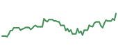 The price history of RARE following the congressional trade. The price history of RARE following the congressional trade.
