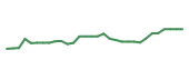 The price history of RARE in the last 30 days The price history of RARE in the last 30 days