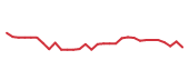 The price history of RARE in the last 30 days The price history of RARE in the last 30 days