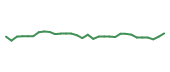 The price history of RARE in the last 30 days The price history of RARE in the last 30 days
