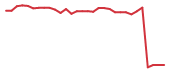 The price history of RARE in the last 30 days The price history of RARE in the last 30 days