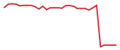 The price history of RARE in the last 30 days The price history of RARE in the last 30 days