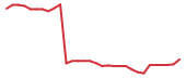 The price history of RARE in the last 30 days The price history of RARE in the last 30 days