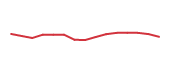 The price history of RARE following the congressional trade. The price history of RARE following the congressional trade.