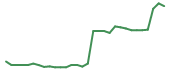 The price history of RCEL in the last 30 days The price history of RCEL in the last 30 days