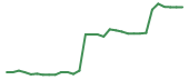 The price history of RCEL in the last 30 days The price history of RCEL in the last 30 days