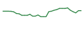 The price history of RCKT in the last 30 days The price history of RCKT in the last 30 days