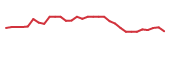 The price history of RCKT in the last 30 days The price history of RCKT in the last 30 days