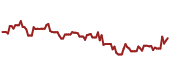 The price history of REGN ninety days following the congressional trade.