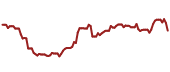 The price history of REGN ninety days following the congressional trade.