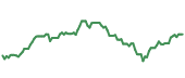 The price history of REGN ninety days following the congressional trade.