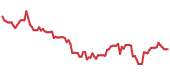 The price history of REGN following the congressional trade. The price history of REGN following the congressional trade.