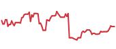 The price history of REGN ninety days following the congressional trade. The price history of REGN ninety days following the congressional trade.